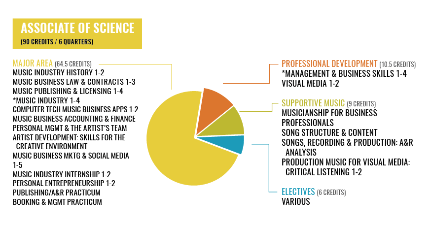 Associate of Science in Music Business degree pie chart